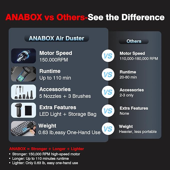 ANABOX Electric Air Duster – 150,000 RPM Brushless Cordless Blower, 4-Speed Adjustable, 8000mAh Rechargeable Battery, LED Light, for Computer, Keyboard, Car, Home & Outdoor Cleaning