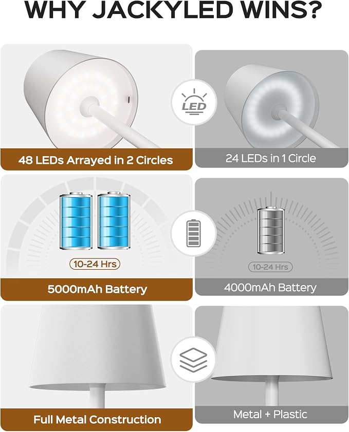 JACKYLED Cordless Lamp DIY Height, 3 Color Stepless Dimming, 5000Capactiy Opwer Operated Lamp Portable Rechargeable for Bedroom Dinning Kitchen, White, 2 Pack